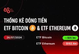 Dòng vốn chảy vào ETF Bitcoin nhỏ giọt, ETF Ethereum outflow đến 152 triệu USD