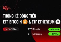 Các ETF Bitcoin ghi nhận inflow 556 triệu USD, giá BTC trở lại mốc 66.500 USD