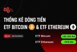 Các ETF Bitcoin mua vào 2,13 tỷ USD Bitcoin trong tuần rồi, giá BTC trở lại mốc 69.000 USD