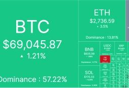 Bitcoin "chạy đà" đến 70.000 USD, khi nào Altcoin tăng?