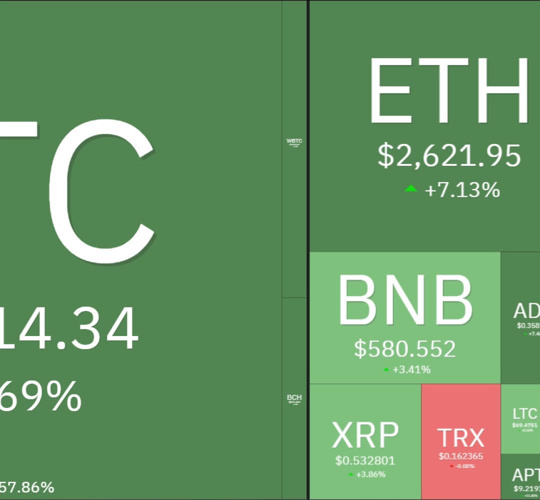 Báo Mỹ nói Trump đắc cử, Bitcoin chỉnh nhẹ sau khi lập ATH ở 75.400 USD